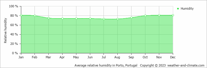 Average monthly relative humidity in Caldas de Aregos, Portugal