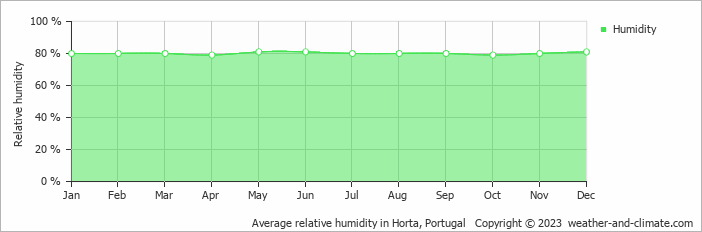 Average monthly relative humidity in Horta, Portugal