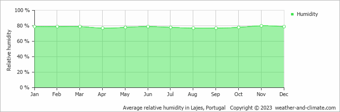 Average monthly relative humidity in Lajes, Portugal