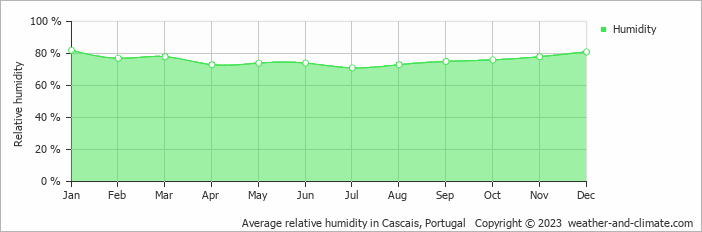Average monthly relative humidity in Malveira da Serra, Portugal
