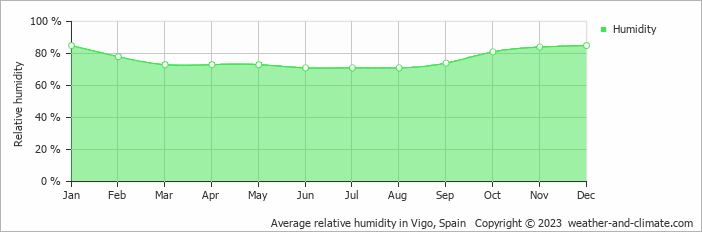 Average monthly relative humidity in Moledo, Portugal