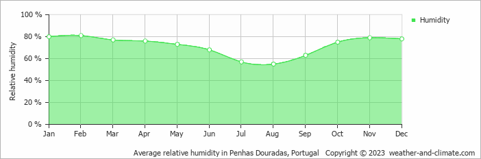 Average relative humidity in Penhas Douradas, Portugal   Copyright © 2023  weather-and-climate.com  