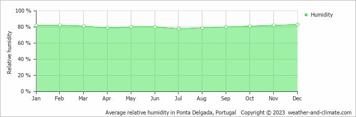 Average relative humidity in Ponta Delgada, Portugal   Copyright © 2022  weather-and-climate.com  