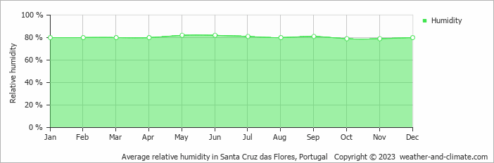 Average relative humidity in Santa Cruz das Flores, Portugal   Copyright © 2023  weather-and-climate.com  