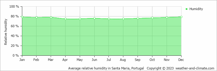 Average monthly relative humidity in Santa Maria, Portugal