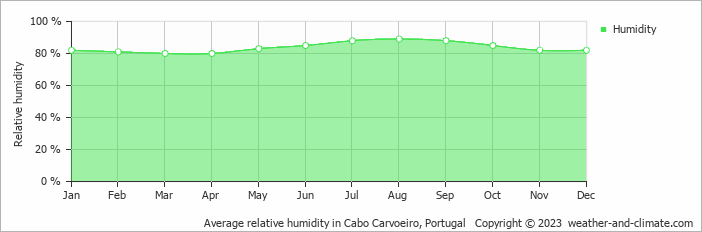 Average monthly relative humidity in São Pedro de Moel, Portugal