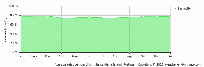 Average monthly relative humidity in Vila do Porto, Portugal