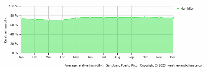 Average relative humidity in San Juan, Puerto Rico   Copyright © 2023  weather-and-climate.com  