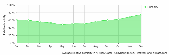 Average monthly relative humidity in Al Khor, Qatar