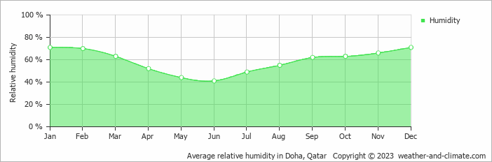 Average monthly relative humidity in Al-Rayyan, Qatar