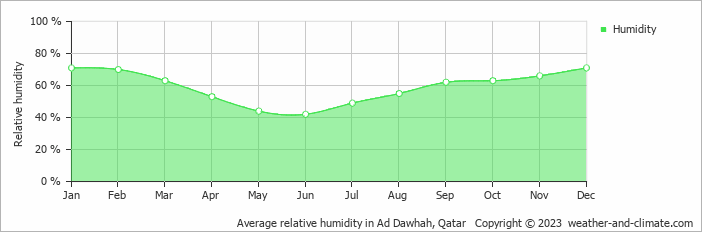 Average monthly relative humidity in Al Wakrah, Qatar