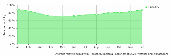 Average relative humidity in Timişoara, Romania   Copyright © 2022  weather-and-climate.com  