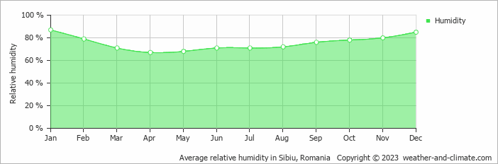 Average monthly relative humidity in Cîinenii Mici, Romania