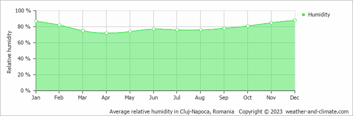 Average relative humidity in Cluj-Napoca, Romania   Copyright © 2023  weather-and-climate.com  