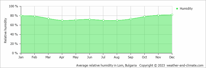 Average relative humidity in Lom, Bulgaria   Copyright © 2022  weather-and-climate.com  