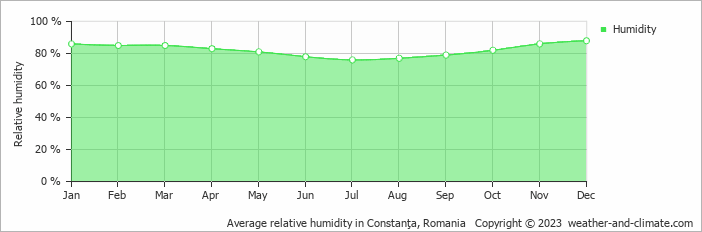 Average monthly relative humidity in Douăzeci şi Trei August, Romania