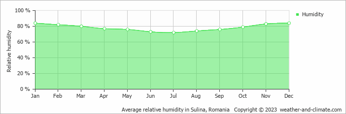 Average monthly relative humidity in Dunavăţu de Jos, Romania