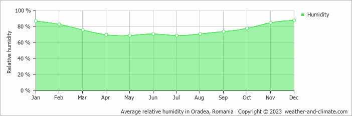 Average relative humidity in Oradea, Romania   Copyright © 2022  weather-and-climate.com  