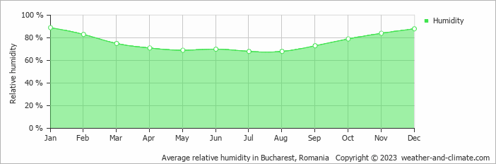 Average relative humidity in Bucharest, Romania   Copyright © 2022  weather-and-climate.com  