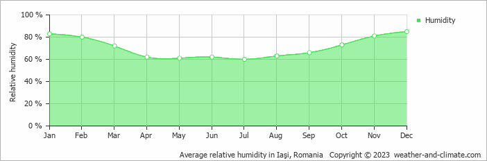 Average monthly relative humidity in Roman, Romania