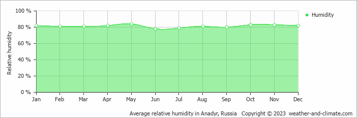Average monthly relative humidity in Anadyr, Russia