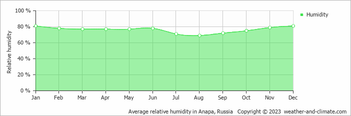 weather in anapa forex