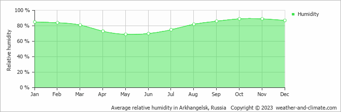 Average monthly relative humidity in Arkhangelsk, Russia
