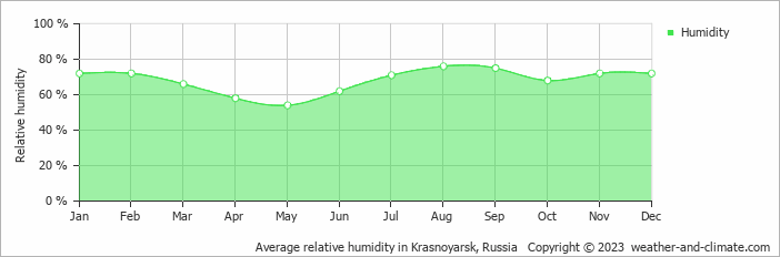 Average monthly relative humidity in Bazaikha, Russia