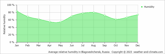 Average monthly relative humidity in Blagoveshchensk, Russia