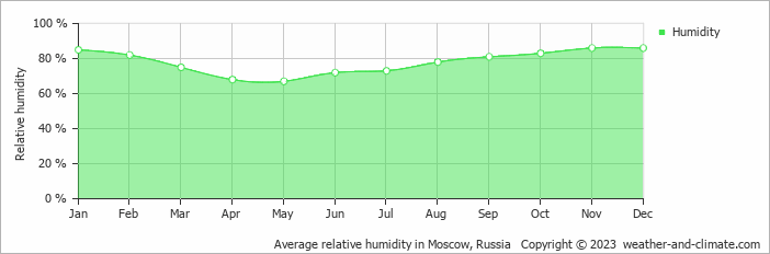 Average monthly relative humidity in Bronnitsy, Russia