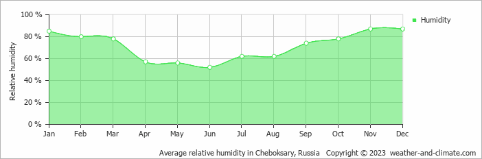 Average monthly relative humidity in Cheboksary, Russia