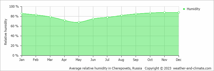 Average monthly relative humidity in Cherepovets, Russia