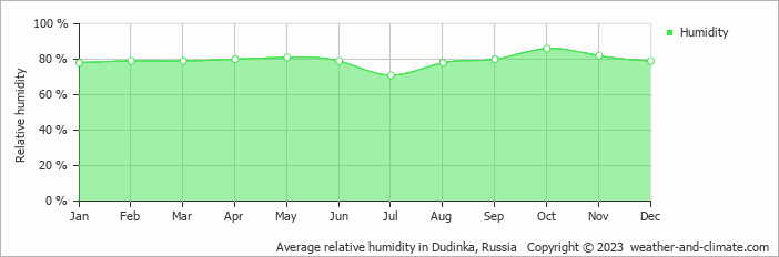 Average monthly relative humidity in Dudinka, Russia