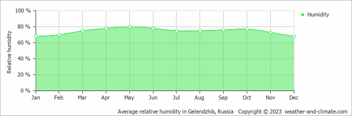 Average monthly relative humidity in Gelendzhik, Russia