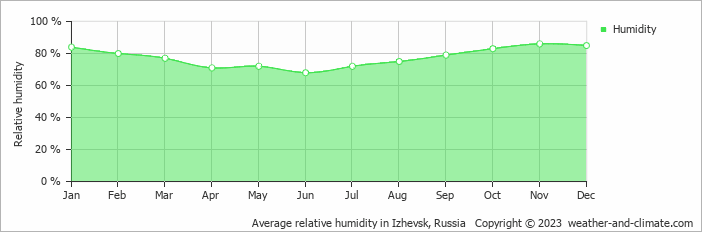 Average monthly relative humidity in Izhevsk, Russia