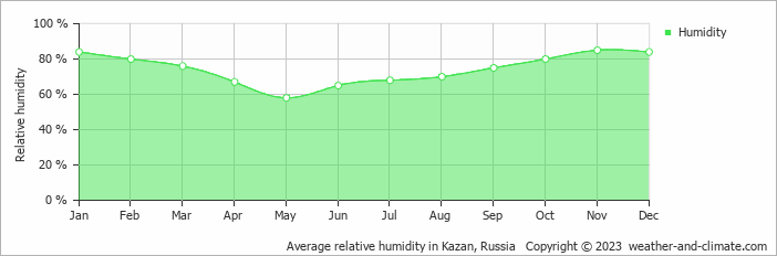 Average monthly relative humidity in Kazan, Russia