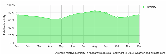 Average monthly relative humidity in Khabarovsk, Russia