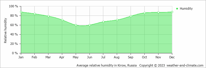 Average monthly relative humidity in Kirov, Russia