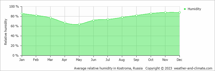 Average monthly relative humidity in Kostroma, Russia