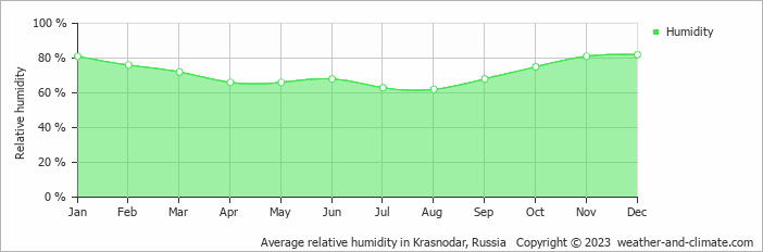 Average monthly relative humidity in Krasnodar, Russia