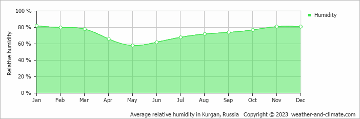 Average monthly relative humidity in Kurgan, Russia