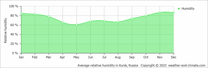 Average monthly relative humidity in Kursk, Russia