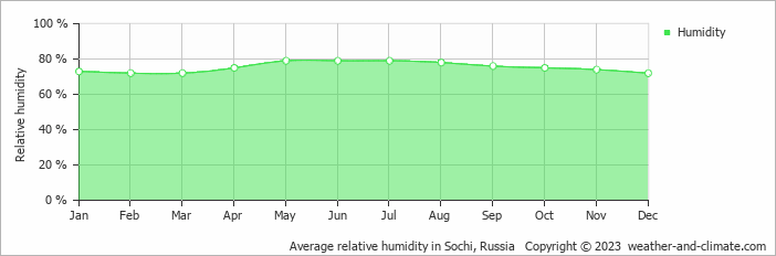 Average monthly relative humidity in Loo, Russia