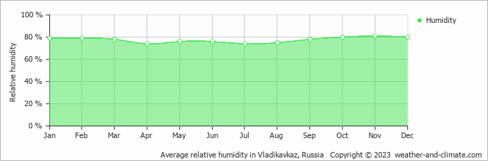 Average monthly relative humidity in Magas, Russia