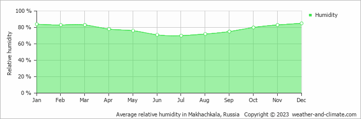 Average monthly relative humidity in Makhachkala, Russia