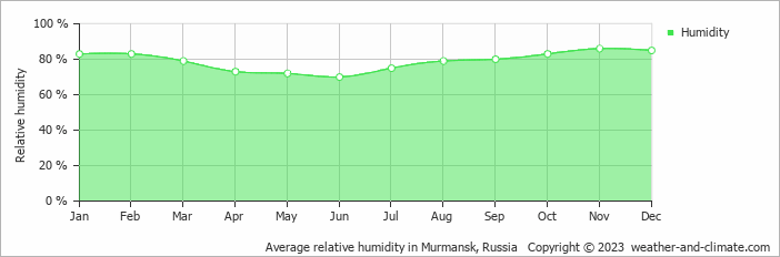 Average monthly relative humidity in Murmansk, Russia