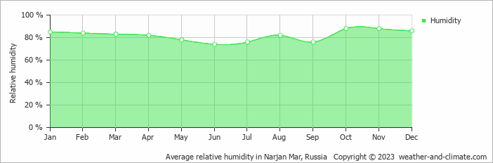 Average monthly relative humidity in Narjan Mar, 