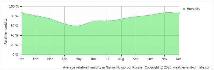 Average monthly relative humidity in Nizhny Novgorod, 
