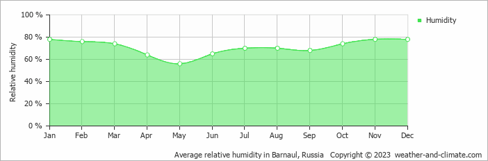 Average monthly relative humidity in Novoaltaysk, Russia