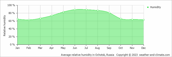Average monthly relative humidity in Ochotsk, 